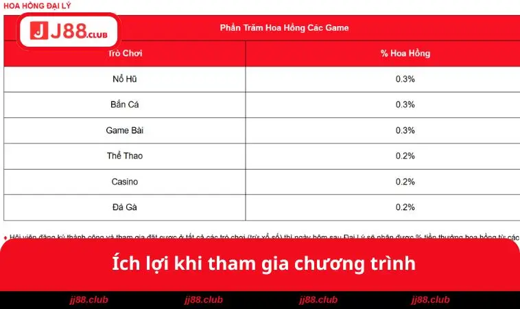 Ích lợi khi tham gia 